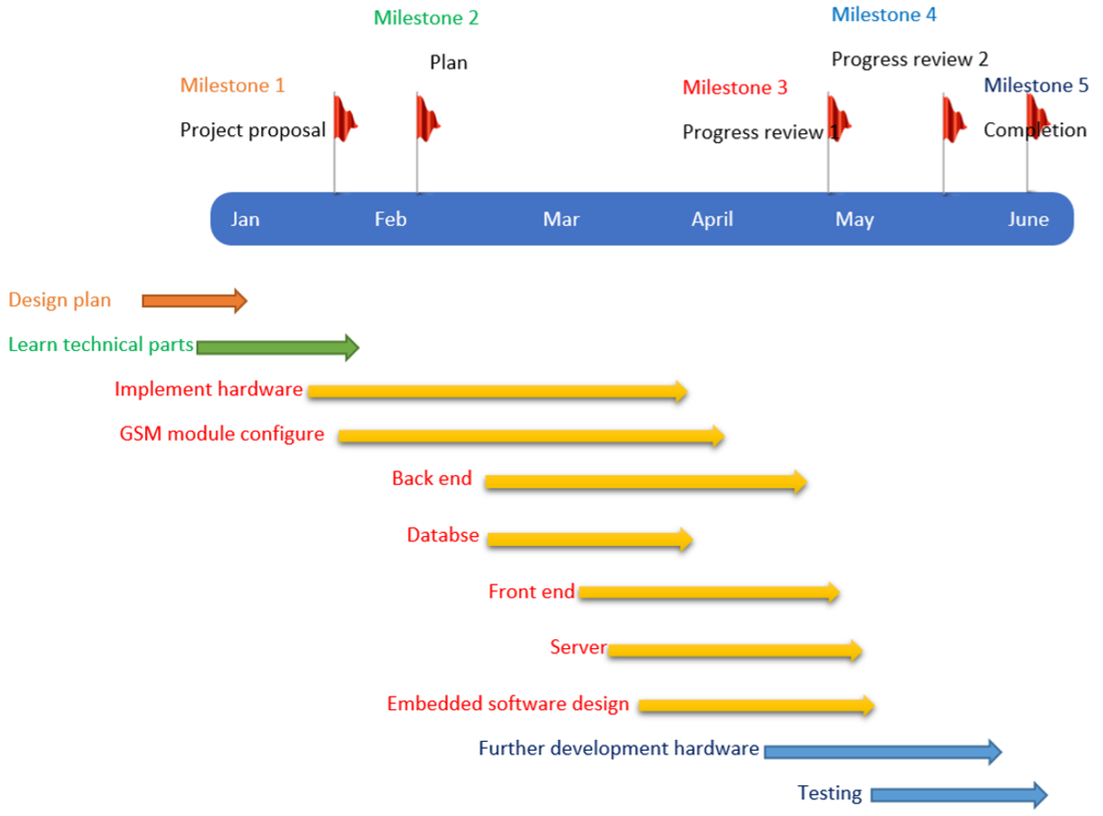 timeline