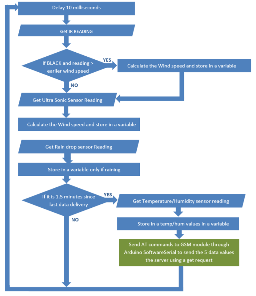 Embedded Software Design – To be coded using Arduino