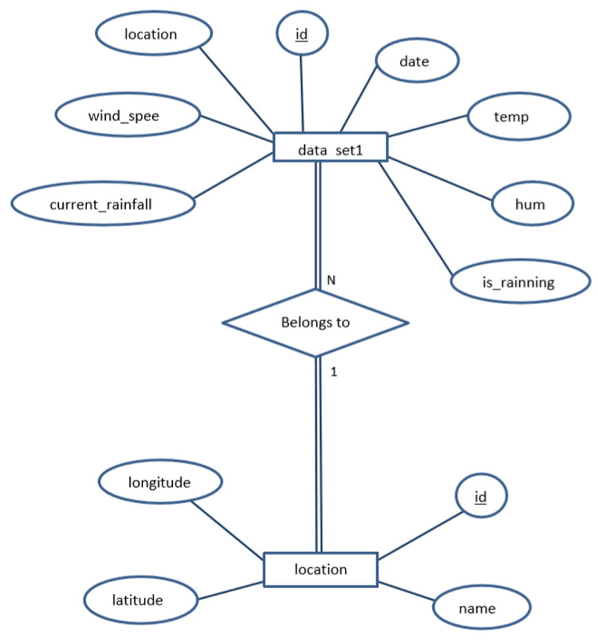 Database Design – ER Diagram