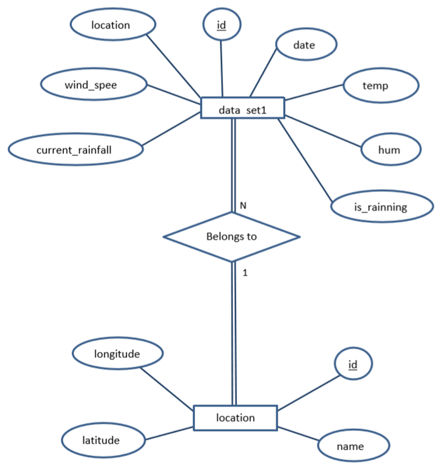 Networked and Automated Weather Monitoring and Alerting System