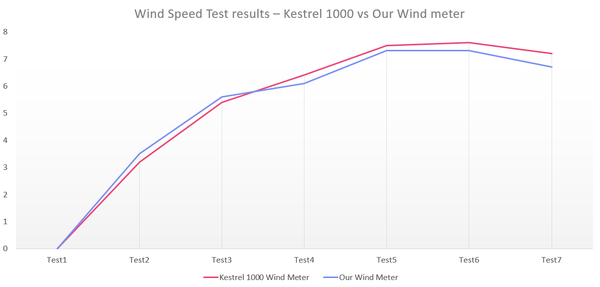 test result