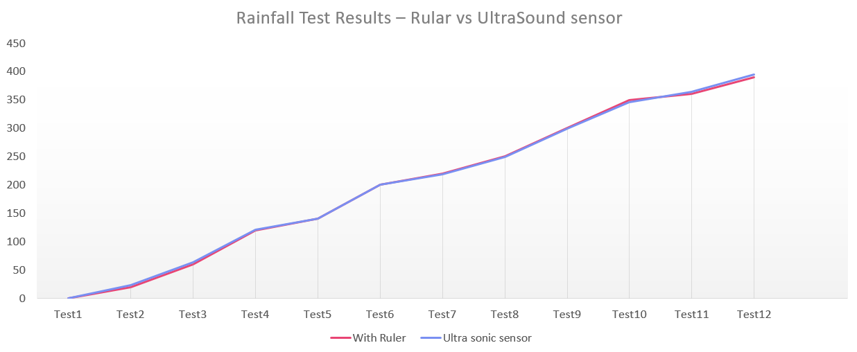 test result